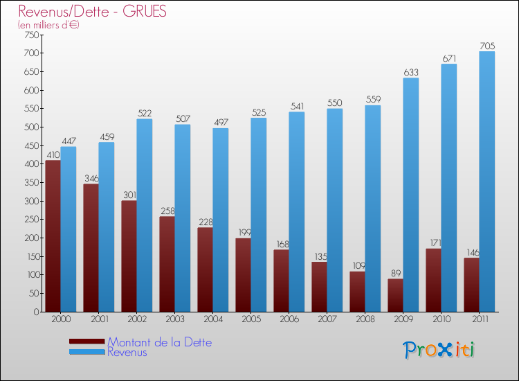 Evolution comparée de la dette et des revenus pour la commune de GRUES de 2000 à 2011 Comparaison de la dette et des revenus pour GRUES de 2000 à 2011