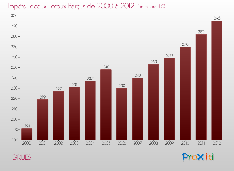Evolution des Impôts Locaux pour la commune de GRUES de 2000 à 2012 Evolution des Impôts Locaux pour GRUES de 2000 à 2012