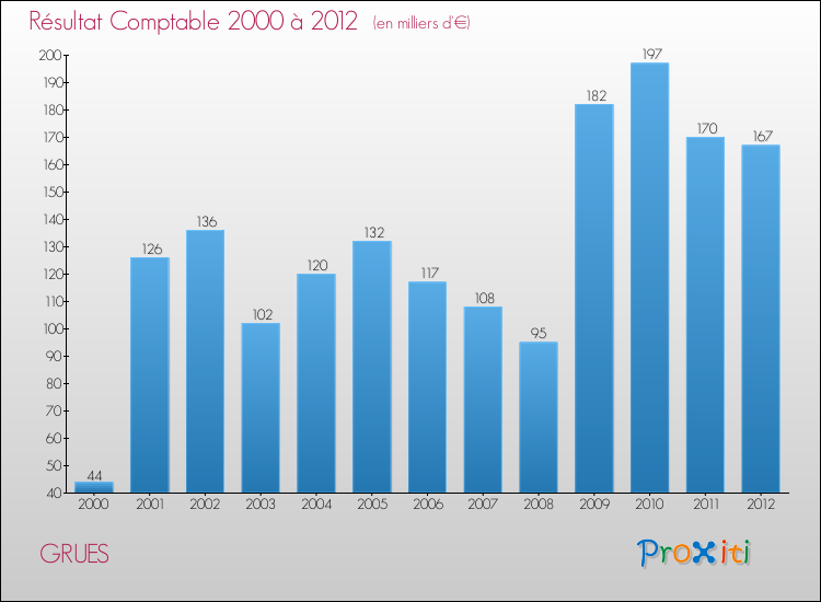 Evolution du résultat comptable pour la commune de GRUES de 2000 à 2012 Evolution du résultat comptable pour GRUES de 2000 à 2012
