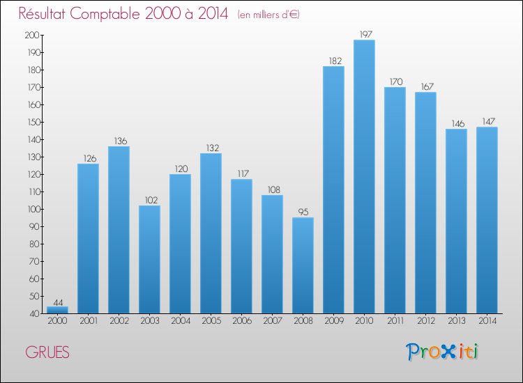 Evolution du résultat comptable pour la commune de GRUES de 2000 à 2014 Evolution du résultat comptable pour GRUES de 2000 à 2014