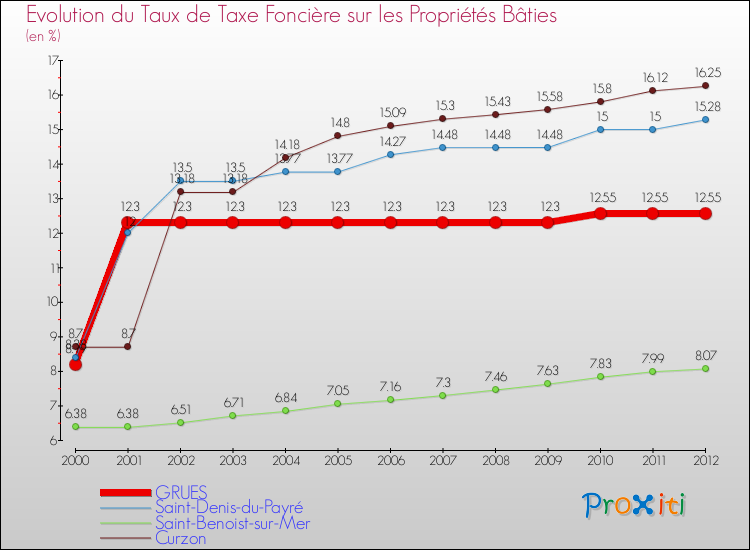 Evolution du taux de la taxe foncière sur le bati pour GRUES et les communes proches de 2000 à 2012 Comparaison des taux de taxe foncière sur le bati pour GRUES et les communes voisines de 2000 à 2012