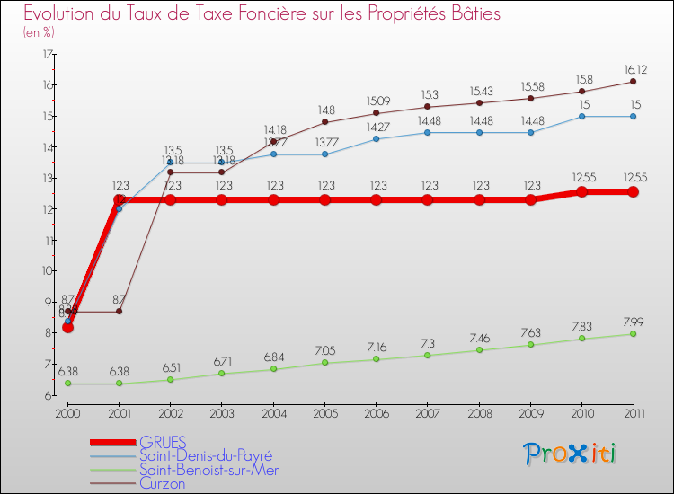 Evolution du taux de la taxe foncière sur le bati pour GRUES et les communes proches Comparaison des taux de taxe foncière sur le bati pour GRUES et les communes voisines