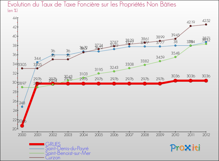 Evolution du taux de la taxe foncière sur les immeubles et terrains non batis pour GRUES et les communes proches de 2000 à 2012 Comparaison des taux de la taxe foncière sur les immeubles et terrains non batis pour GRUES et les communes voisines de 2000 à 2012
