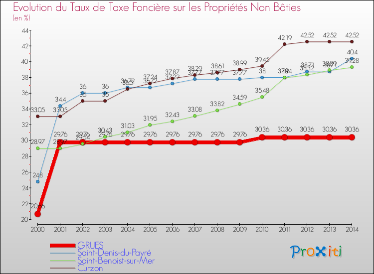 Evolution du taux de la taxe foncière sur les immeubles et terrains non batis pour GRUES et les communes proches de 2000 à 2014 Comparaison des taux de la taxe foncière sur les immeubles et terrains non batis pour GRUES et les communes voisines de 2000 à 2014