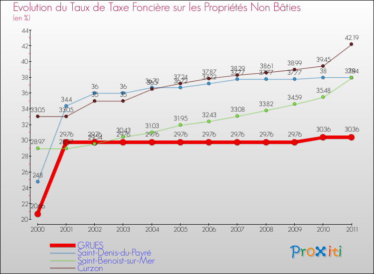 Evolution du taux de la taxe foncière sur les immeubles et terrains non batis pour GRUES et les communes proches Comparaison des taux de la taxe foncière sur les immeubles et terrains non batis pour GRUES et les communes voisines