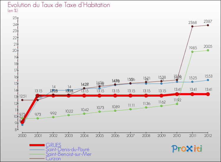 Evolution du taux de la taxe d'habitation pour GRUES et les communes proches Comparaison des taux de la taxe d'habitation pour GRUES et les communes voisines