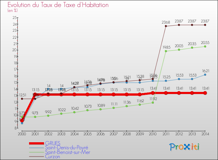 Evolution du taux de la taxe d'habitation pour GRUES et les communes proches de 2000 à 2014 Comparaison des taux de la taxe d'habitation pour GRUES et les communes voisines de 2000 à 2014