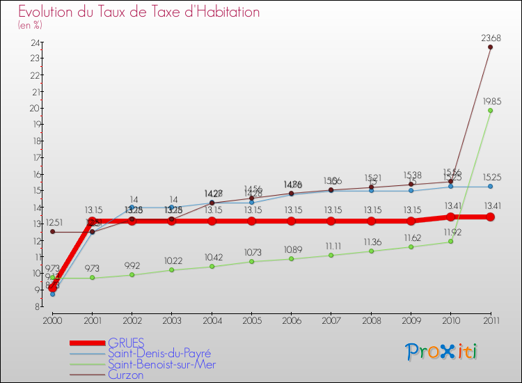 Evolution du taux de la taxe d'habitation pour GRUES et les communes proches Comparaison des taux de la taxe d'habitation pour GRUES et les communes voisines
