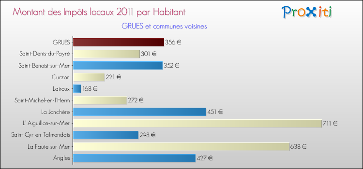 Montant des impôts locaux par Habitant pour GRUES et les communes proches Comparaison des impôts locaux par habitant pour GRUES et les communes voisines