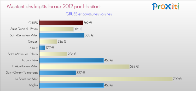 Montant des impôts locaux par Habitant pour GRUES et les communes proches Comparaison des impôts locaux par habitant pour GRUES et les communes voisines