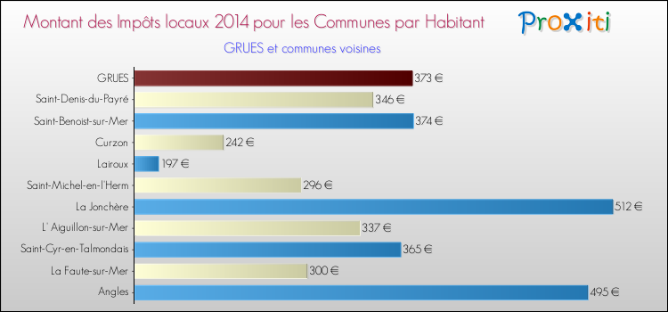 Montant des impôts locaux par Habitant pour GRUES et les communes proches en 2014 Comparaison des impôts locaux par habitant pour GRUES et les communes voisines en 2014