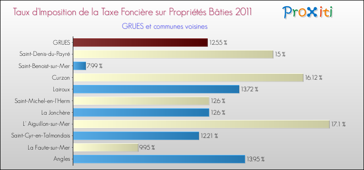 Taux d'imposition de la taxe foncière sur le bati 2011 pour GRUES et les communes proches Comparaison des taux d'imposition de la taxe foncière sur le bati 2011 pour GRUES et les communes voisines