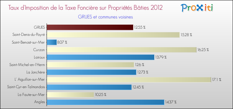 Taux d'imposition de la taxe foncière sur le bati 2012 pour GRUES et les communes proches Comparaison des taux d'imposition de la taxe foncière sur le bati 2012 pour GRUES et les communes voisines