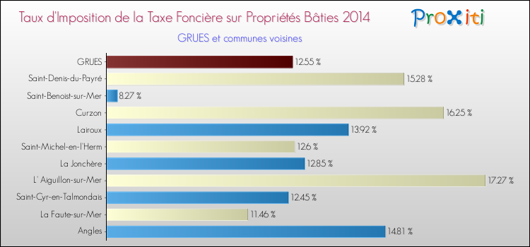 Taux d'imposition de la taxe foncière sur le bati 2014 pour GRUES et les communes proches Comparaison des taux d'imposition de la taxe foncière sur le bati 2014 pour GRUES et les communes voisines
