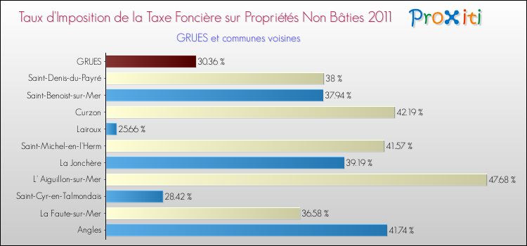 Taux d'imposition de la taxe foncière sur les immeubles et terrains non batis 2011 pour GRUES et les communes proches Comparaison des taux d'imposition de la taxe foncière sur les immeubles et terrains non batis 2011 pour GRUES et les communes voisines