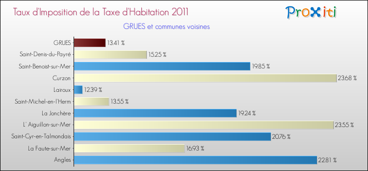 Taux d'imposition de la taxe d'habitation 2011 pour GRUES et les communes proches Comparaison des taux d'imposition de la taxe d'habitation 2011 pour GRUES et les communes voisines