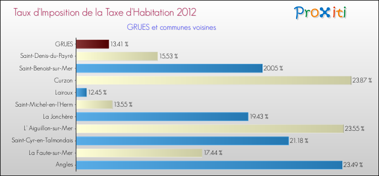 Taux d'imposition de la taxe d'habitation 2012 pour GRUES et les communes proches Comparaison des taux d'imposition de la taxe d'habitation 2012 pour GRUES et les communes voisines