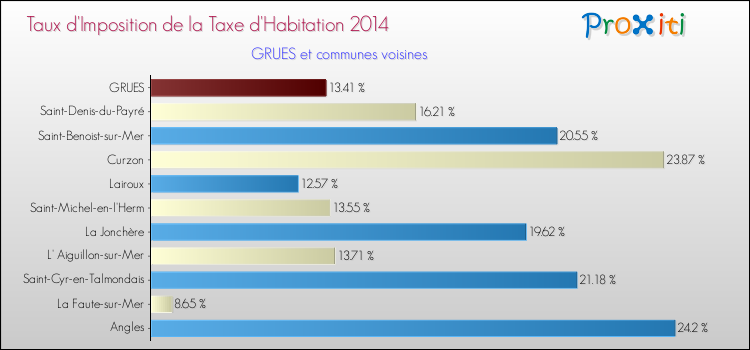 Taux d'imposition de la taxe d'habitation 2014 pour GRUES et les communes proches Comparaison des taux d'imposition de la taxe d'habitation 2014 pour GRUES et les communes voisines