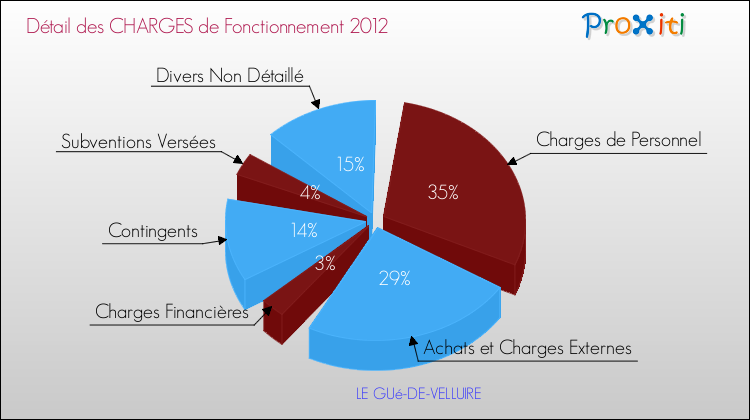 Décomposition des Charges de Fonctionnement 2012 de la commune de LE GUé-DE-VELLUIRE Charges de Fonctionnement 2012 pour la commune de LE GUé-DE-VELLUIRE