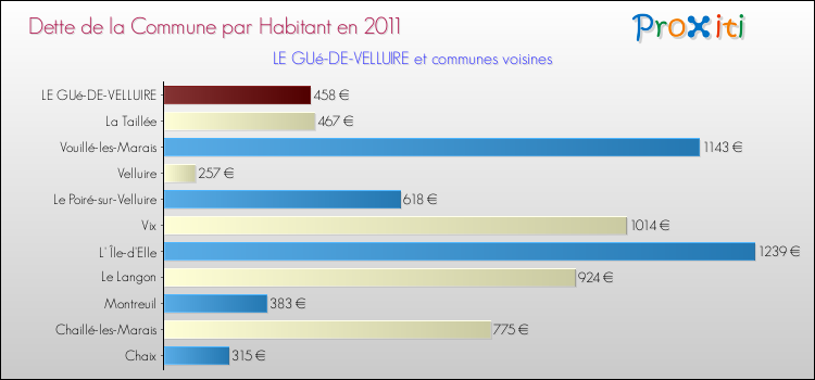 Dette par habitant de la commune en 2011 pour LE GUé-DE-VELLUIRE et les communes proches Comparaison de la dette par habitant de la commune en 2011 pour LE GUé-DE-VELLUIRE et les communes voisines