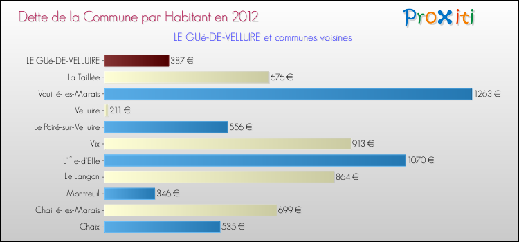 Dette par habitant de la commune en 2012 pour LE GUé-DE-VELLUIRE et les communes proches Comparaison de la dette par habitant de la commune en 2012 pour LE GUé-DE-VELLUIRE et les communes voisines