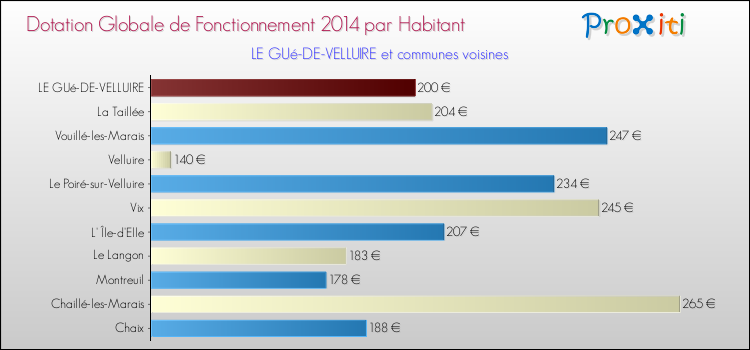 Montant des dotations globales de fonctionnement DGF par Habitant pour LE GUé-DE-VELLUIRE et les communes proches en 2014. Comparaison des des dotations globales de fonctionnement DGF par habitant pour LE GUé-DE-VELLUIRE et les communes voisines en 2014.