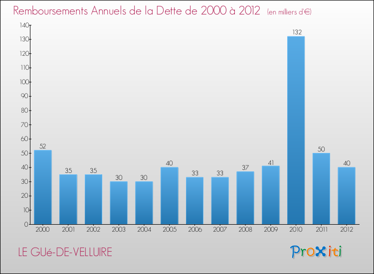 Evolution de l'annuité de la dette pour la commune de LE GUé-DE-VELLUIRE de 2000 à 2012 Annuités de la dette pour LE GUé-DE-VELLUIRE de 2000 à 2012