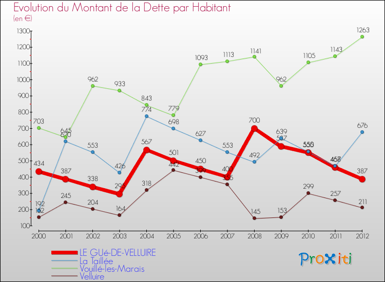 Evolution de la dette par habitant pour la commune de LE GUé-DE-VELLUIRE et les communes proches de 2000 à 2012 Comparaison de la dette par habitant pour LE GUé-DE-VELLUIRE et les communes voisines de 2000 à 2012
