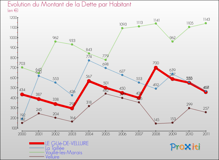 Evolution de la dette par habitant pour la commune de LE GUé-DE-VELLUIRE et les communes proches Comparaison de la dette par habitant pour LE GUé-DE-VELLUIRE et les communes voisines