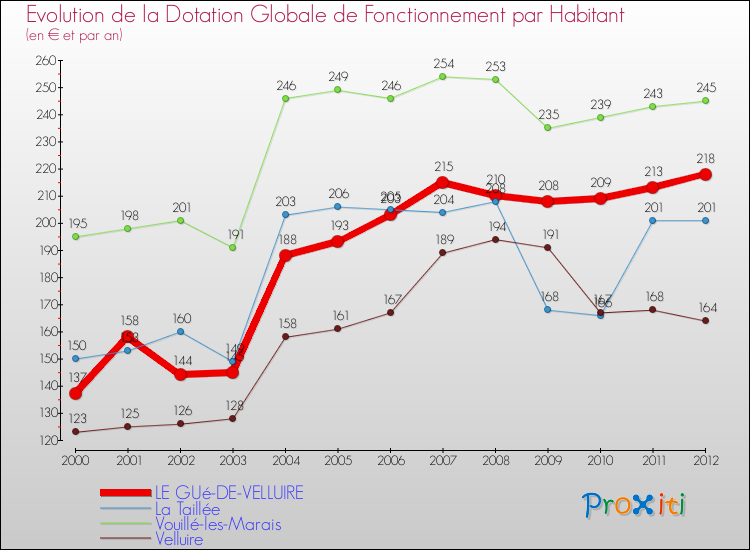 Evolution et montant de la dotation globale de fonctionnement par Habitant pour LE GUé-DE-VELLUIRE et les communes proches Comparaison des dotations globales de fonctionnement par habitant pour LE GUé-DE-VELLUIRE et les communes voisines