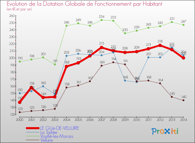 Evolution et montant de la dotation globale de fonctionnement par Habitant pour LE GUé-DE-VELLUIRE et les communes proches de 2000 à 2014. Comparaison des dotations globales de fonctionnement par habitant pour LE GUé-DE-VELLUIRE et les communes voisines de 2000 à 2014.