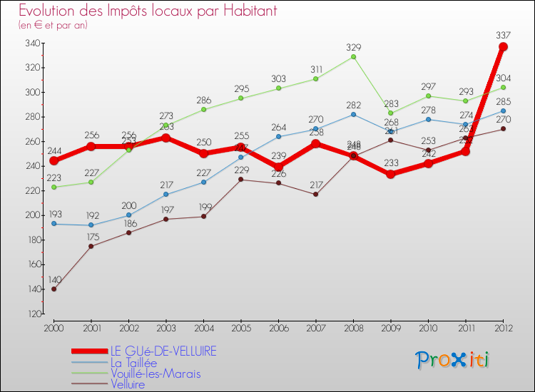 Evolution et montant des impôts locaux par Habitant pour LE GUé-DE-VELLUIRE et les communes proches Comparaison des impôts locaux par habitant pour LE GUé-DE-VELLUIRE et les communes voisines