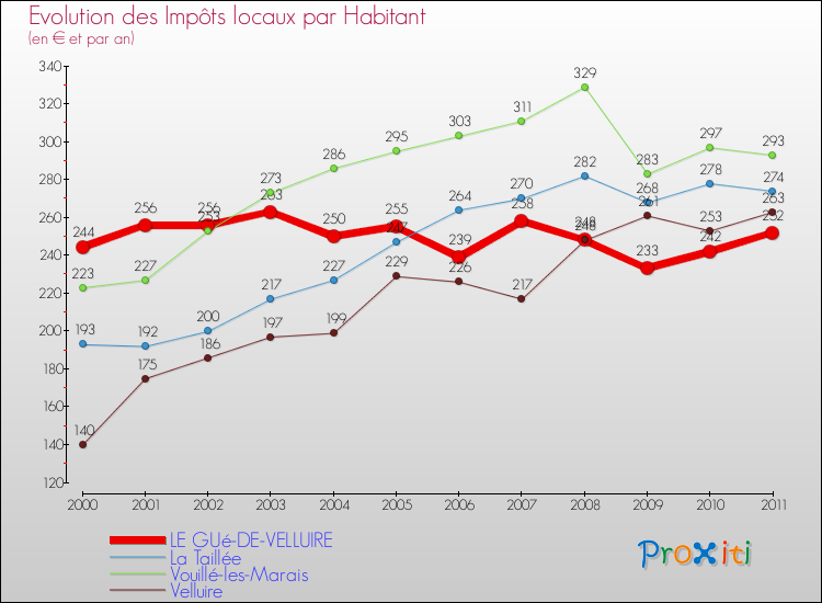 Evolution et montant des impôts locaux par Habitant pour LE GUé-DE-VELLUIRE et les communes proches Comparaison des impôts locaux par habitant pour LE GUé-DE-VELLUIRE et les communes voisines