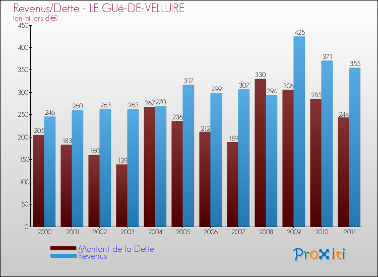 Evolution comparée de la dette et des revenus pour la commune de LE GUé-DE-VELLUIRE de 2000 à 2011 Comparaison de la dette et des revenus pour LE GUé-DE-VELLUIRE de 2000 à 2011