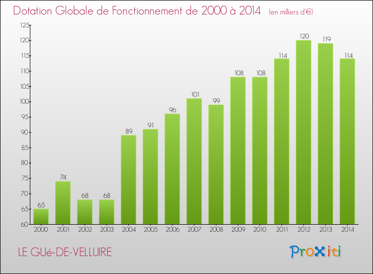 Evolution du montant de la Dotation Globale de Fonctionnement pour la commune de LE GUé-DE-VELLUIRE de 2000 à 2014 Evolution du montant de la Dotation Globale de Fonctionnement pour LE GUé-DE-VELLUIRE de 2000 à 2014