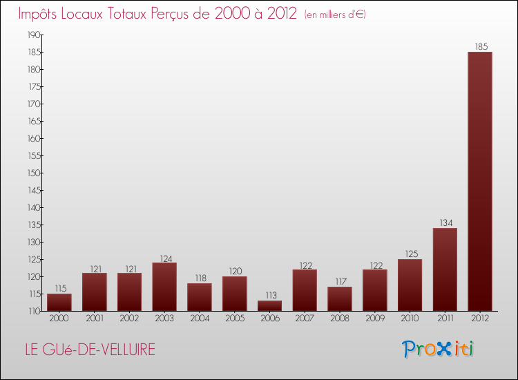 Evolution des Impôts Locaux pour la commune de LE GUé-DE-VELLUIRE de 2000 à 2012 Evolution des Impôts Locaux pour LE GUé-DE-VELLUIRE de 2000 à 2012