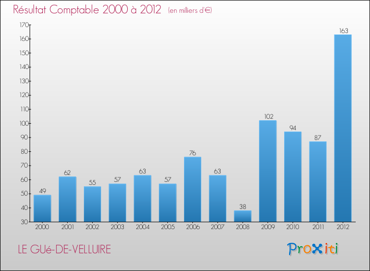 Evolution du résultat comptable pour la commune de LE GUé-DE-VELLUIRE de 2000 à 2012 Evolution du résultat comptable pour LE GUé-DE-VELLUIRE de 2000 à 2012