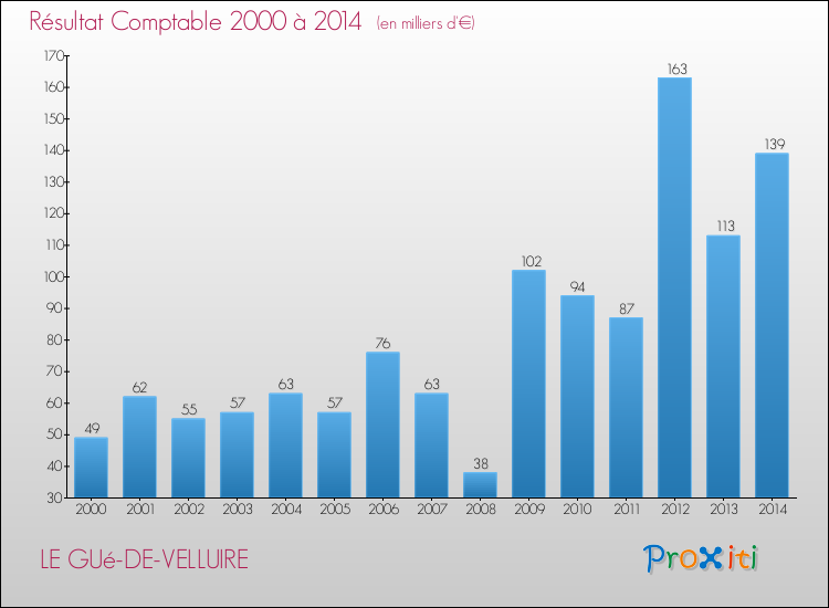Evolution du résultat comptable pour la commune de LE GUé-DE-VELLUIRE de 2000 à 2014 Evolution du résultat comptable pour LE GUé-DE-VELLUIRE de 2000 à 2014