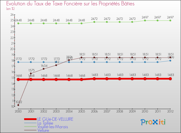 Evolution du taux de la taxe foncière sur le bati pour LE GUé-DE-VELLUIRE et les communes proches de 2000 à 2012 Comparaison des taux de taxe foncière sur le bati pour LE GUé-DE-VELLUIRE et les communes voisines de 2000 à 2012