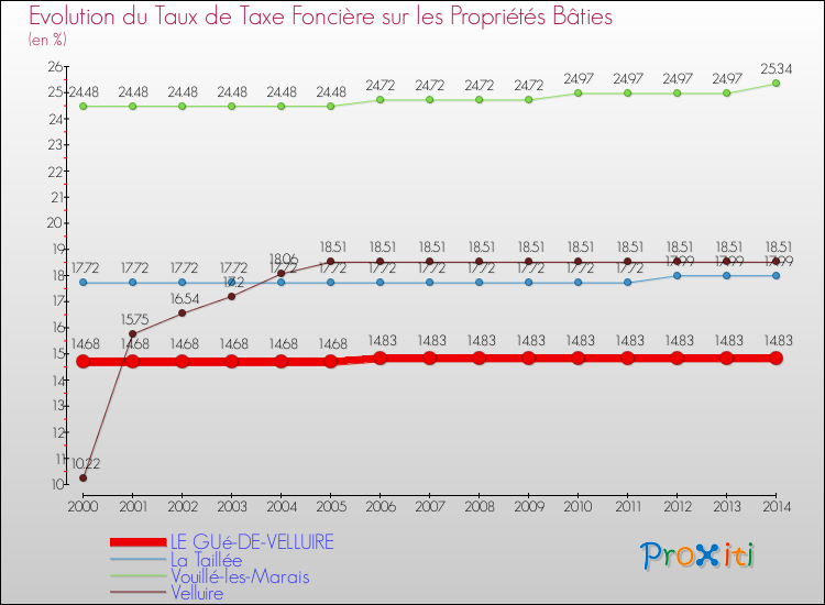 Evolution du taux de la taxe foncière sur le bati pour LE GUé-DE-VELLUIRE et les communes proches de 2000 à 2014 Comparaison des taux de taxe foncière sur le bati pour LE GUé-DE-VELLUIRE et les communes voisines de 2000 à 2014