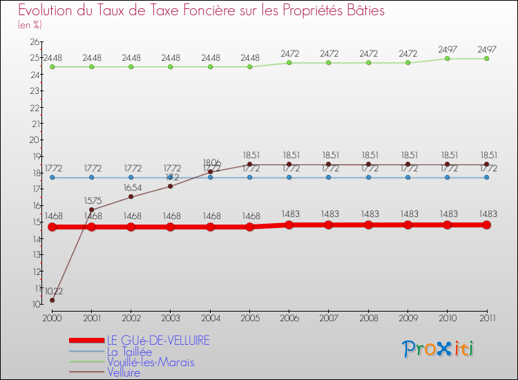 Evolution du taux de la taxe foncière sur le bati pour LE GUé-DE-VELLUIRE et les communes proches Comparaison des taux de taxe foncière sur le bati pour LE GUé-DE-VELLUIRE et les communes voisines