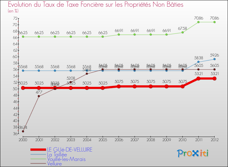 Evolution du taux de la taxe foncière sur les immeubles et terrains non batis pour LE GUé-DE-VELLUIRE et les communes proches de 2000 à 2012 Comparaison des taux de la taxe foncière sur les immeubles et terrains non batis pour LE GUé-DE-VELLUIRE et les communes voisines de 2000 à 2012