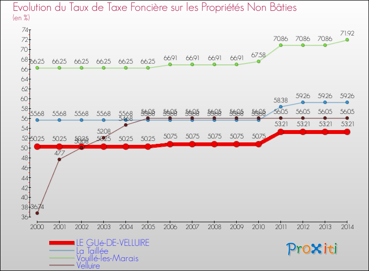 Evolution du taux de la taxe foncière sur les immeubles et terrains non batis pour LE GUé-DE-VELLUIRE et les communes proches de 2000 à 2014 Comparaison des taux de la taxe foncière sur les immeubles et terrains non batis pour LE GUé-DE-VELLUIRE et les communes voisines de 2000 à 2014