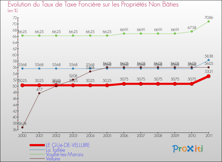 Evolution du taux de la taxe foncière sur les immeubles et terrains non batis pour LE GUé-DE-VELLUIRE et les communes proches Comparaison des taux de la taxe foncière sur les immeubles et terrains non batis pour LE GUé-DE-VELLUIRE et les communes voisines