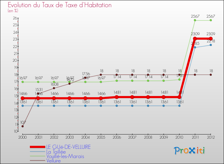 Evolution du taux de la taxe d'habitation pour LE GUé-DE-VELLUIRE et les communes proches Comparaison des taux de la taxe d'habitation pour LE GUé-DE-VELLUIRE et les communes voisines