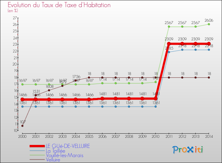 Evolution du taux de la taxe d'habitation pour LE GUé-DE-VELLUIRE et les communes proches de 2000 à 2014 Comparaison des taux de la taxe d'habitation pour LE GUé-DE-VELLUIRE et les communes voisines de 2000 à 2014