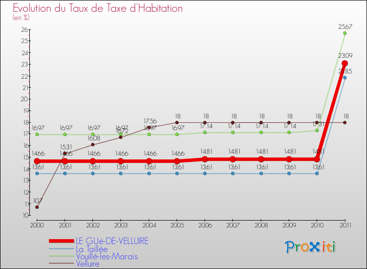 Evolution du taux de la taxe d'habitation pour LE GUé-DE-VELLUIRE et les communes proches Comparaison des taux de la taxe d'habitation pour LE GUé-DE-VELLUIRE et les communes voisines