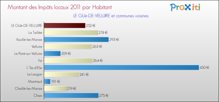 Montant des impôts locaux par Habitant pour LE GUé-DE-VELLUIRE et les communes proches Comparaison des impôts locaux par habitant pour LE GUé-DE-VELLUIRE et les communes voisines