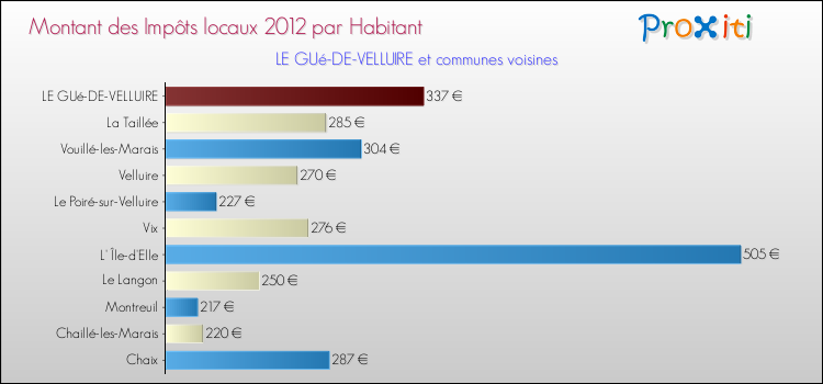 Montant des impôts locaux par Habitant pour LE GUé-DE-VELLUIRE et les communes proches Comparaison des impôts locaux par habitant pour LE GUé-DE-VELLUIRE et les communes voisines