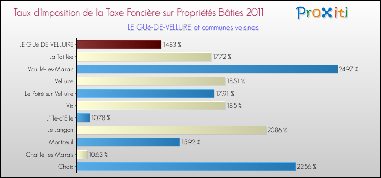 Taux d'imposition de la taxe foncière sur le bati 2011 pour LE GUé-DE-VELLUIRE et les communes proches Comparaison des taux d'imposition de la taxe foncière sur le bati 2011 pour LE GUé-DE-VELLUIRE et les communes voisines